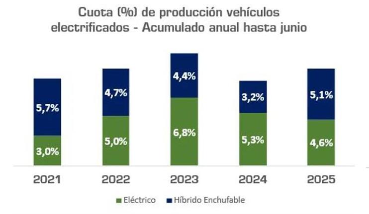 Share of electrified vehicles manufactured in the first half of the year.